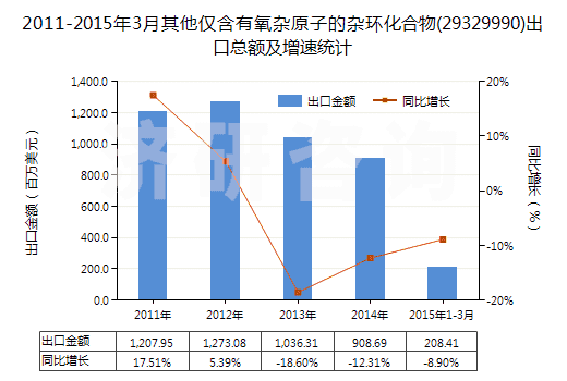 2011-2015年3月其他僅含有氧雜原子的雜環(huán)化合物(29329990)出口總額及增速統(tǒng)計